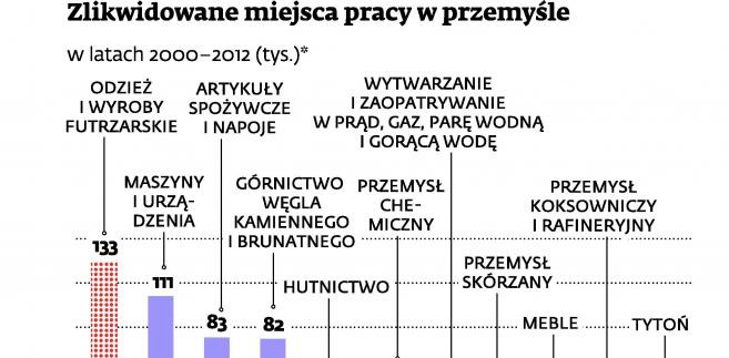 Zlikwidowane miejsca pracy w przemyśle