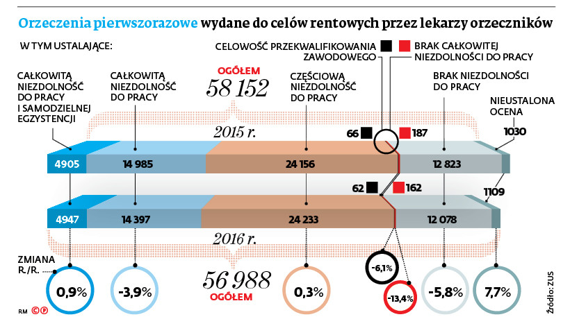 Orzeczenia pierwszorazowe wydane do celów rentowych przez lekarzy orzeczników