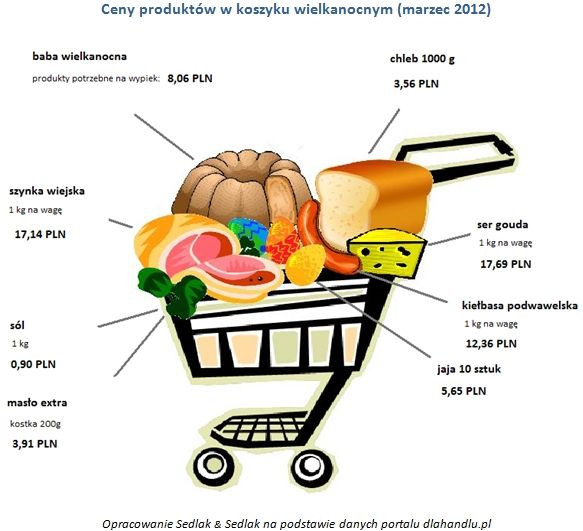 Ile zapłacimy za wielkanocny koszyk