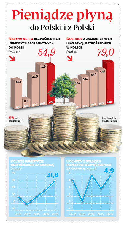 Pieniądze płyną do Polski i z Polski