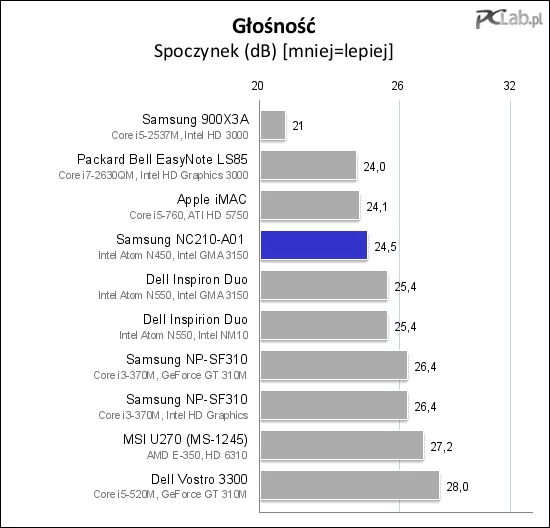 W spoczynku Samsung NC210 jest bardzo cichym urządzeniem