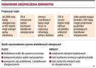 Dodatkowe ubezpieczenia zdrowotne