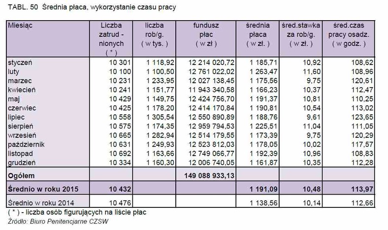 Średni płaca więźniów i wykorzystanie czasu pracy w 2015 roku, źródło: SW