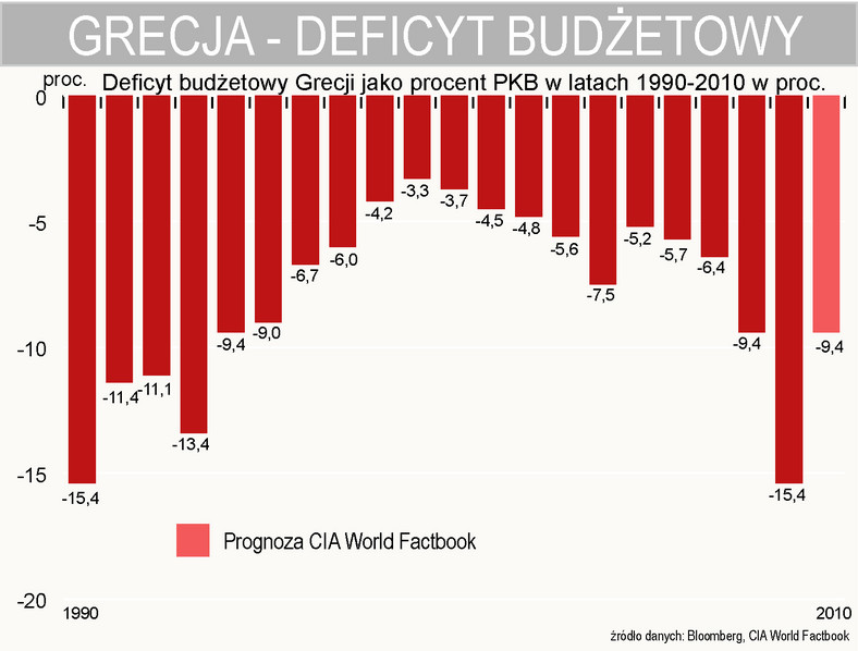 Deficyt budżetowy Grecji w latach 1990-2010