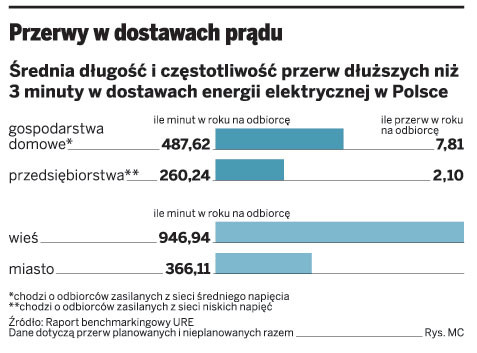 Przerwy w dostawach prądu