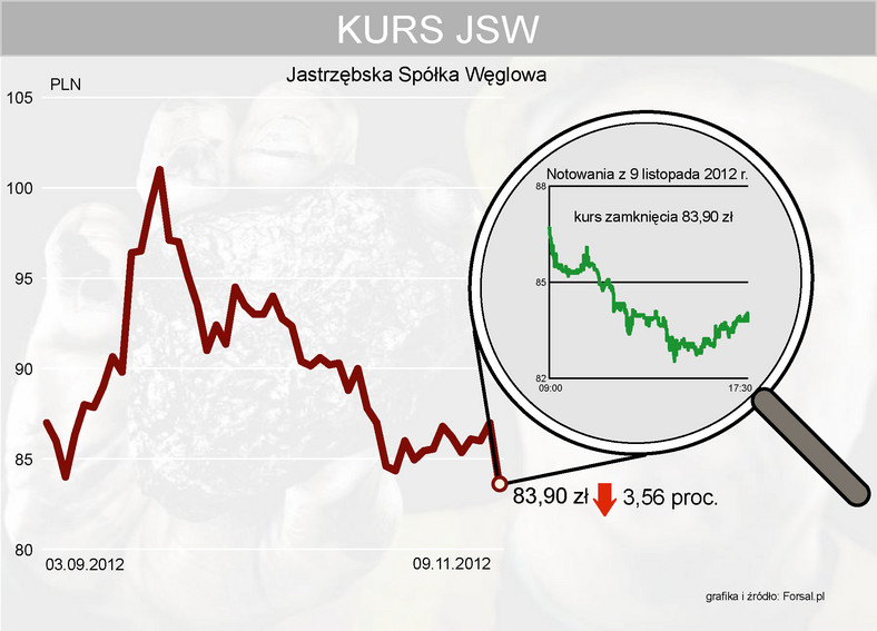 Kurs JSW spadł o 3,56 proc.