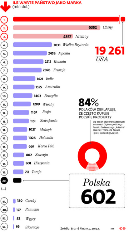 ILE WARTE PAŃSTWO JAKO MARKA