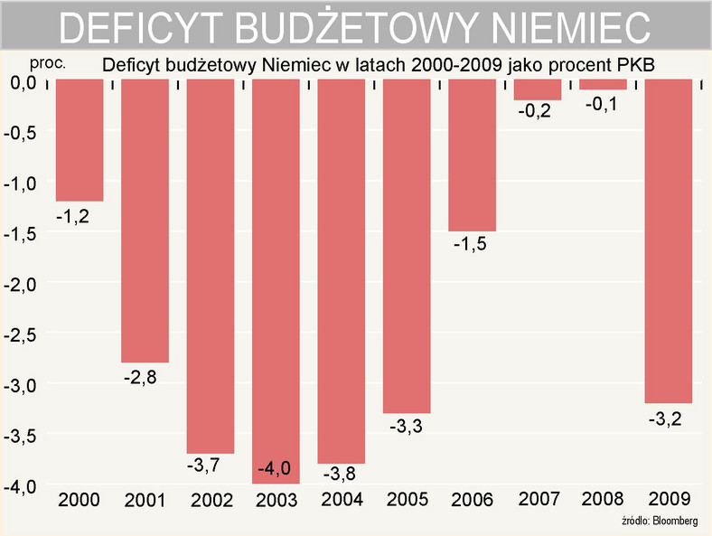 Deficyt budżetowy Niemiec jako procent PKB w latach 2000-2009