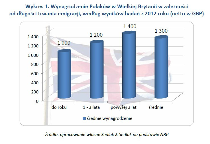 Wynagrodzenie Polaków w Wielkiej Brytanii w zależności od długości trwania emigracji, według wyników badań z 2012 roku (netto w GBP)