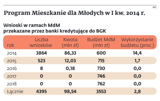 Program Mieszkanie dla Młodych, I kw. 2014 (1)