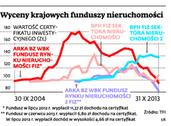 Wyceny krajowych funduszy nieruchomości