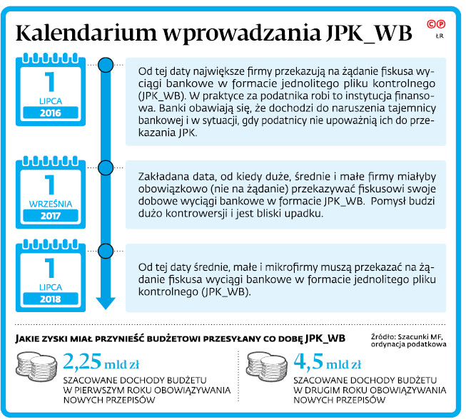 Kalendarium wprowadzania JPK_WB