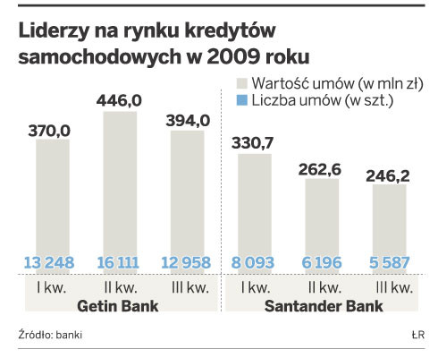 Liderzy na rynku kredytów samochodowych w 2009 roku