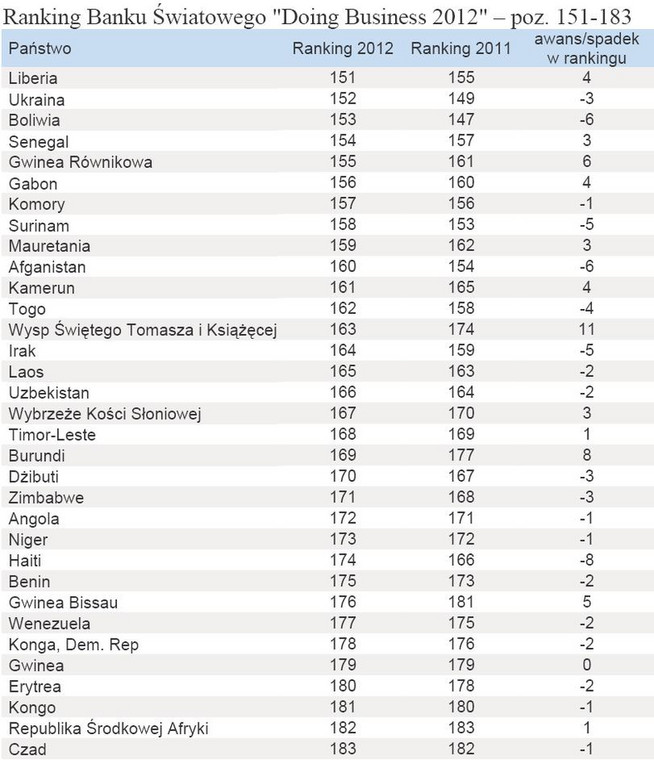 Ranking Banku Światowego Doing Business 2012 – poz. 151-183