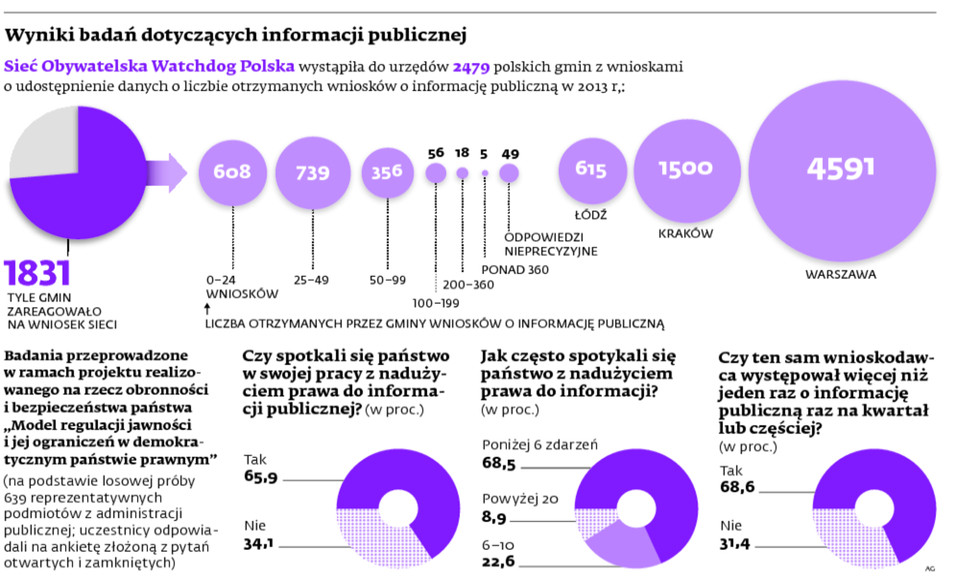 Wyniki badań dotyczących informacji publicznej