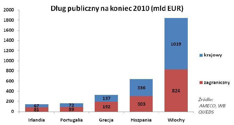 Dług publiczny na koniec 2010 roku Źródło: Analiza FOR nr 4/2011