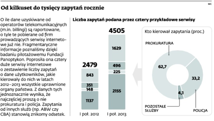 Od kilkuset do tysięcy zapytań rocznie