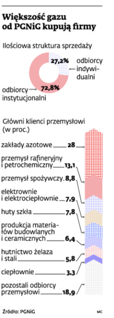 Większość gazu od PGNiG kupują firmy