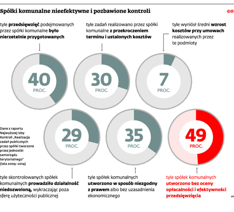 Spółki komunalne nieefektywne i pozbawione kontroli