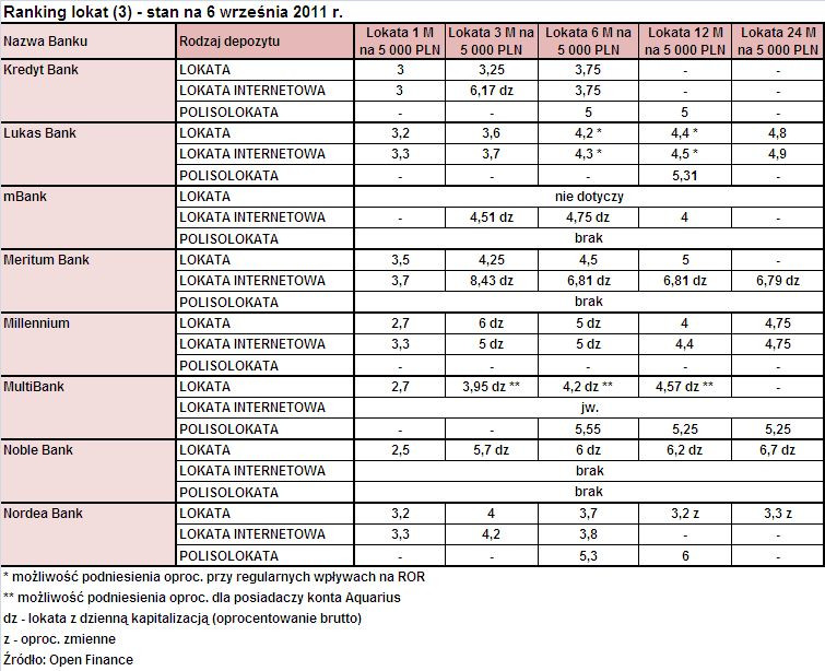 Ranking lokat (3) - wrzesień 2011 r., źródło: Open Finance