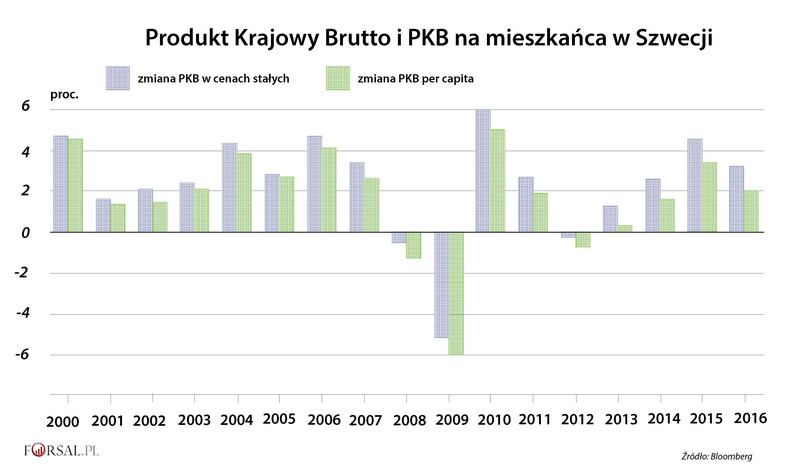 Produkt Krajowy Brutto i PKB na mieszkańca w Szwecji