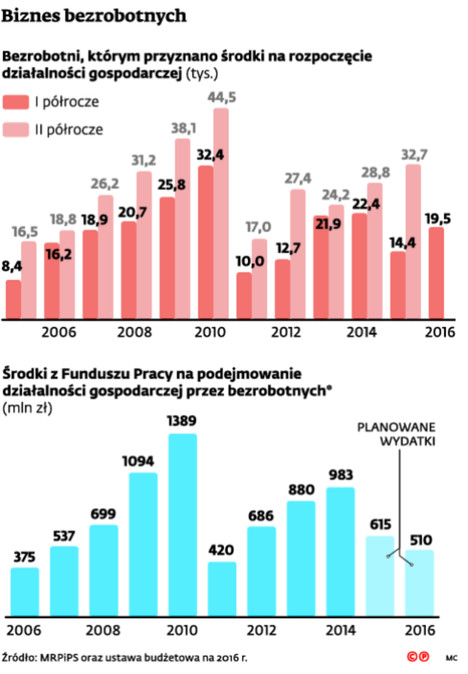 Biznes bezrobotnych