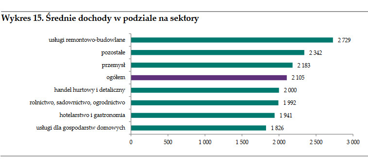 Dochody Ukraińców w Polsce, źródło: NBP