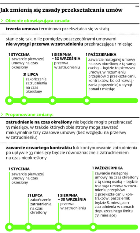 Jak zmienią się zasady przekształcania umów