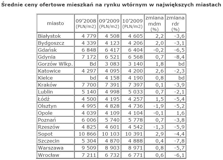 Średnie ceny ofertowe mieszkań na rynku wtórnym w największych miastach