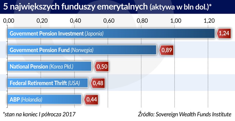 Największe fundusze emerytalne (graf. Obserwator Finansowy)