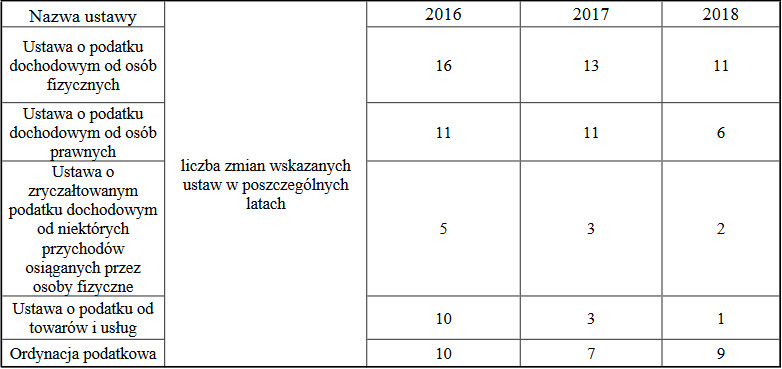 Liczba zmian w ustawach podatkowych, źródło: Ministerstwo Finansów