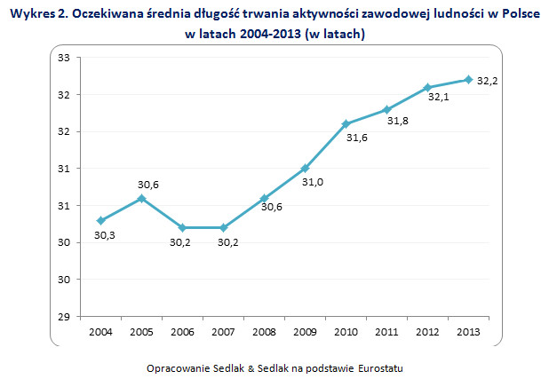 Oczekiwana średnia długość trwania aktywności zawodowej ludności w Polsce w latach 2004-2013 (w latach)