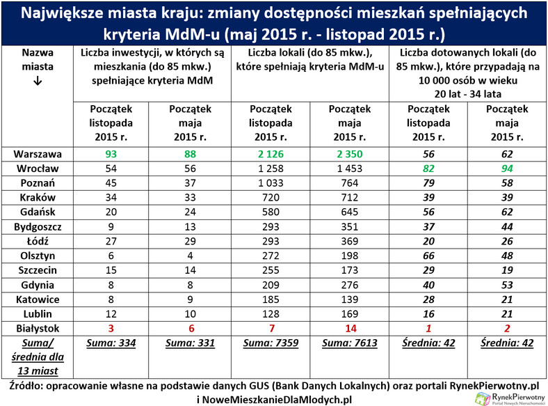 Nowe limity MdM-u i podaż RP