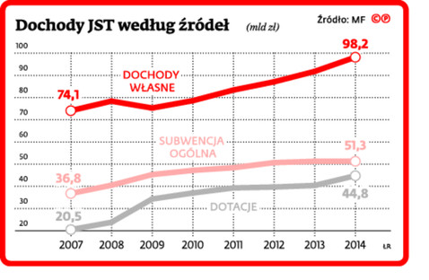 Dochody JST według źródeł