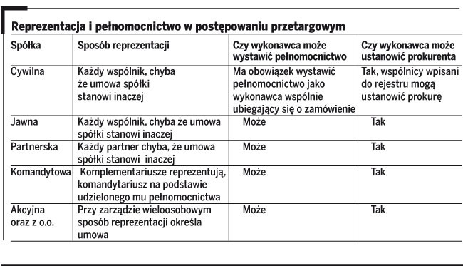 Reprezentacja i pełnomocnictwo w postępowaniu przetargowym