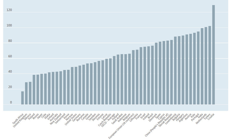 Wysokość emerytur wobec zarobków

Źródło: OECD