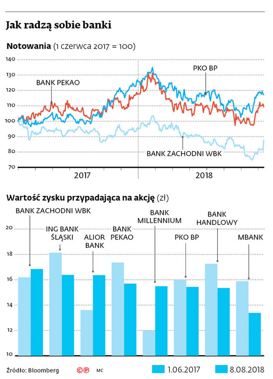 Jak radzą sobie banki