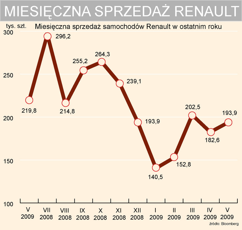 Miesięczna sprzedaż Renault