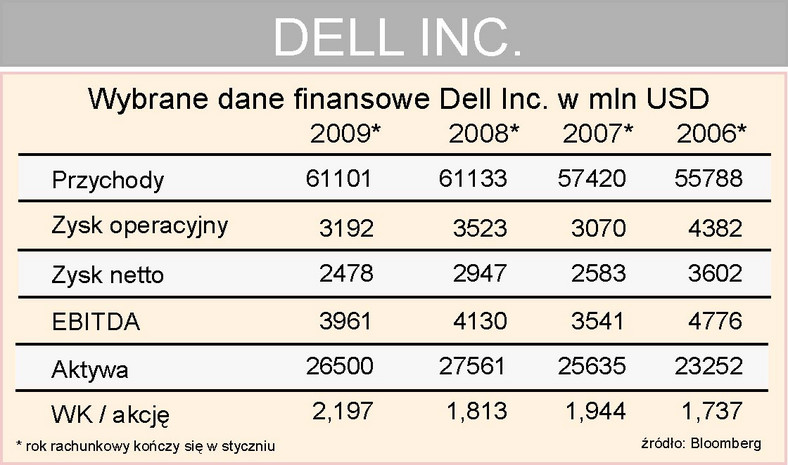 Wyniki finansowe Dell Inc.