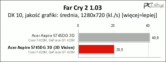 Również Far Cry 2 1.3 nie jest grywalna w trybie stereoskopowym