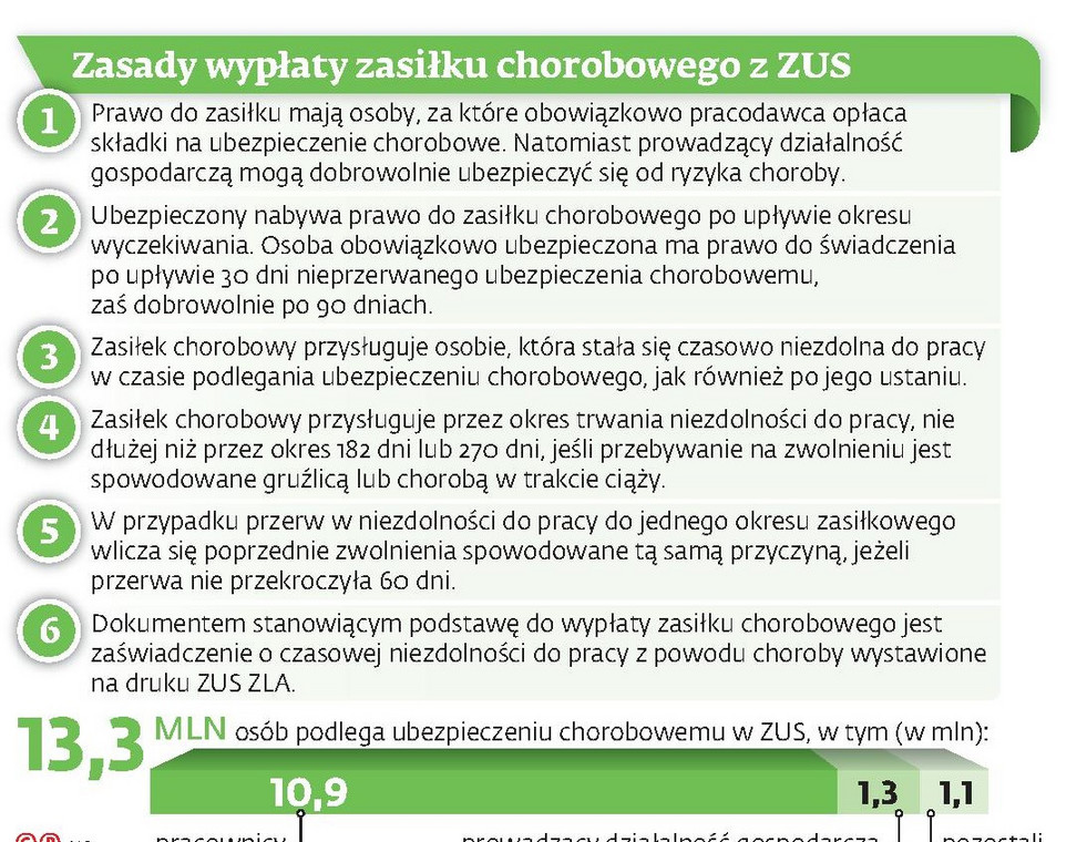 Konstytucja nie chroni chorobowego