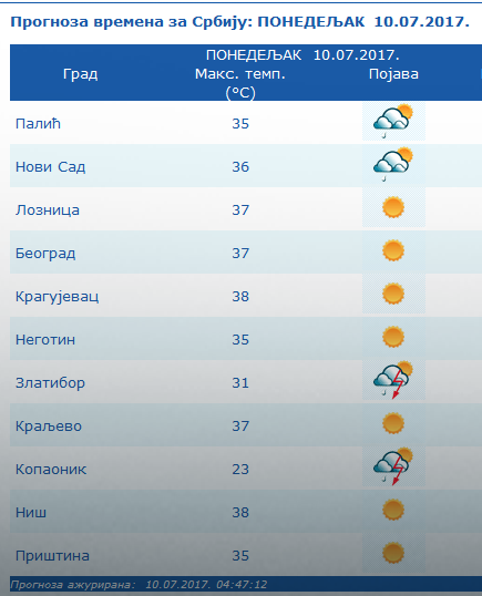Visoke temperature širom zemlje