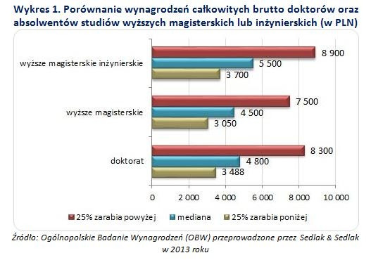 Wykres 1. Porównanie wynagrodzeń całkowitych brutto doktorów oraz absolwentów studiów wyższych magisterskich lub inżynierskich (w PLN)