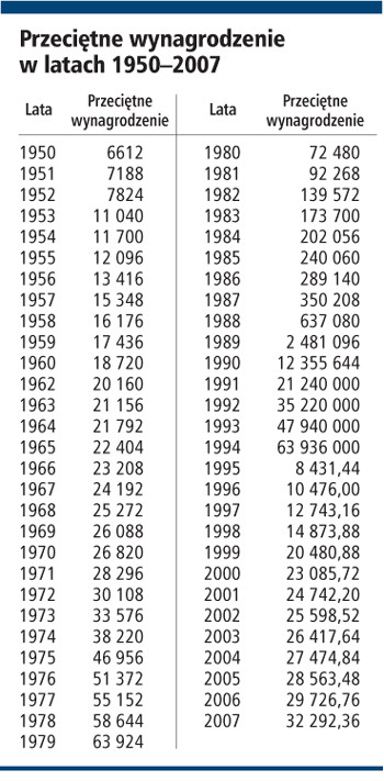 Przeciętne wynagrodzenie w latach 1950-2007