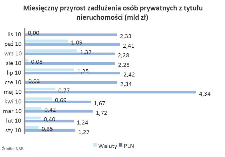 Miesięczny przyrost zadłużenia osób prywatnych z tytułu nieruchomości - styczeń-listopad 2010 r.