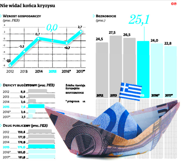 Nie widać końca kryzysu