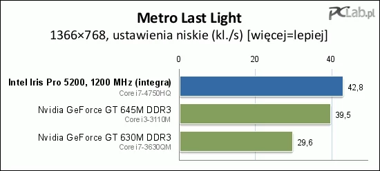 Metro Last Light to popisowy numer Irisa: gra nawet w niskich ustawieniach robi ogromne wrażenie, a świadomość, że losami Artema, głównego bohatera, kieruje się przy użyciu zintegrowanego GPU, sprawia, że zachwytom nie ma końca