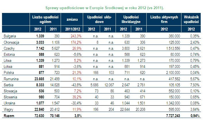 Sprawy upadłościowe w Europie Środkowej w roku 2012 (vs 2011), źródło: Coface