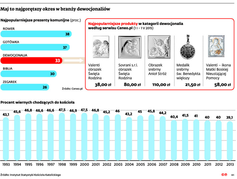 Maj to najgorętszy okres w branży dewocjonaliów