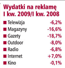 Wydatki na reklamę